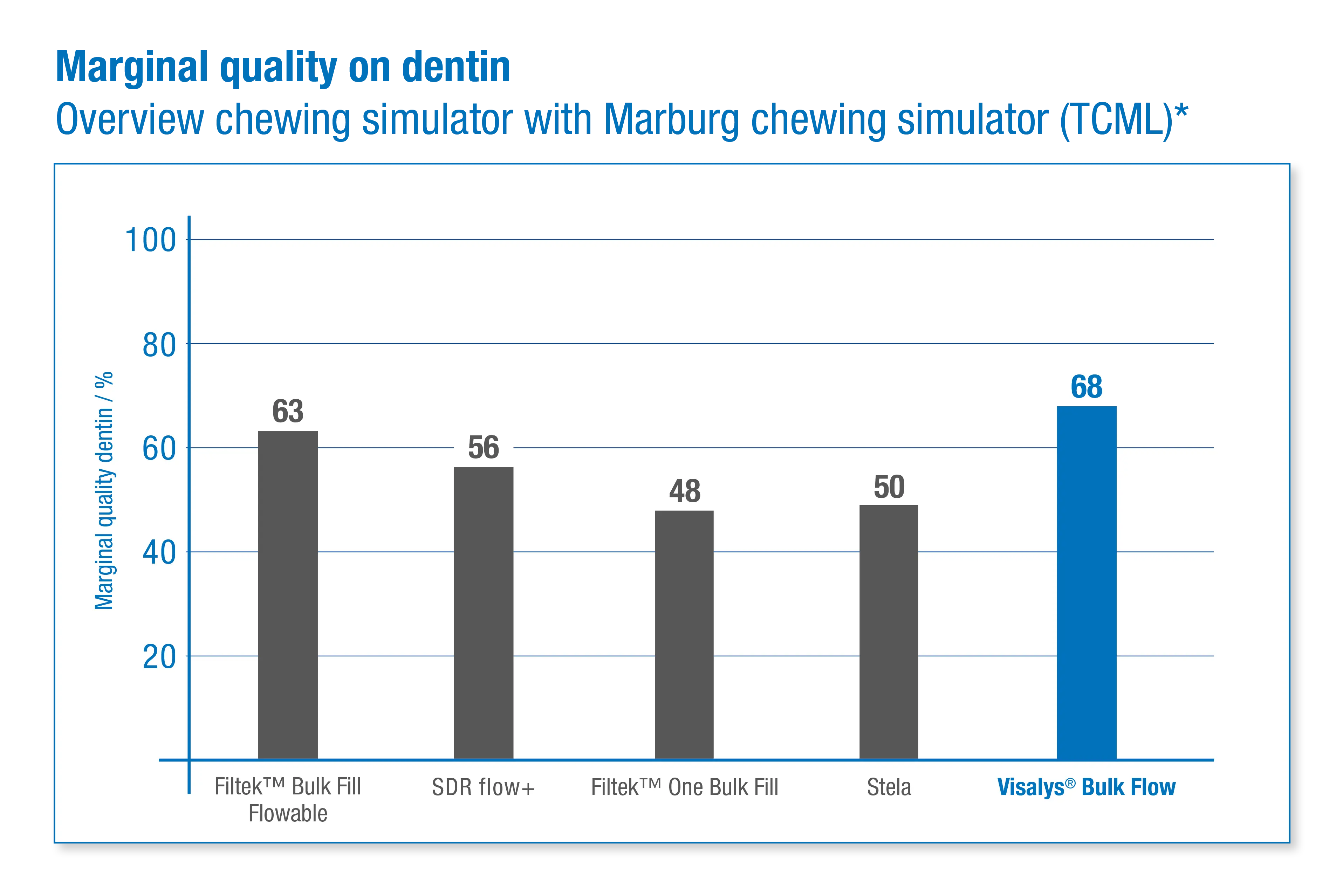 Marginal quality on dentin scores 68