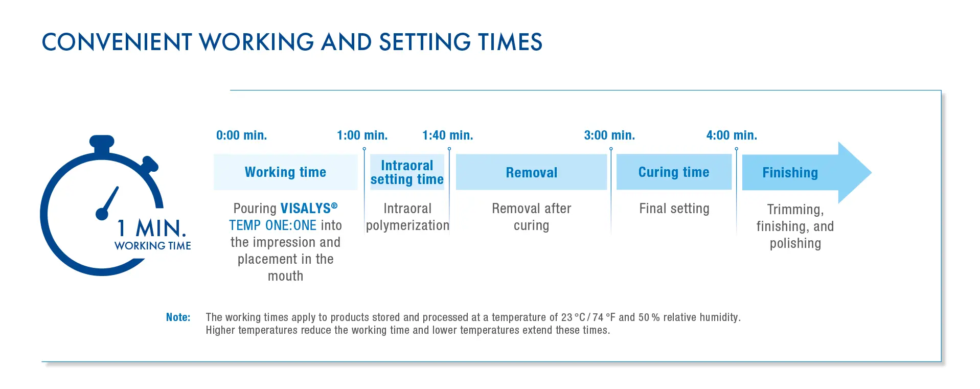 Convenient working and setting times