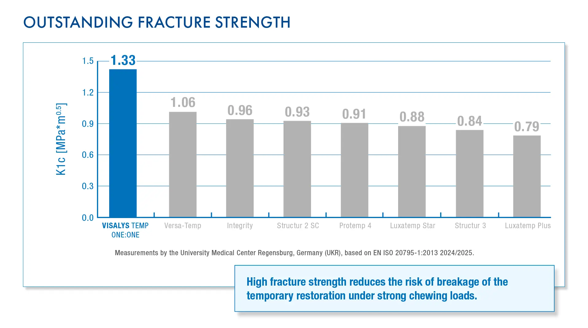 Outstanding fracture strength