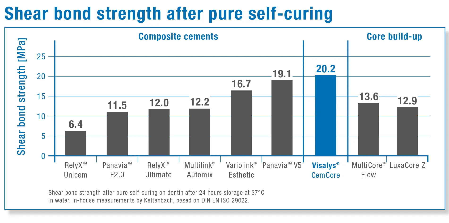 Visalys CemCore Kettenbach Dental