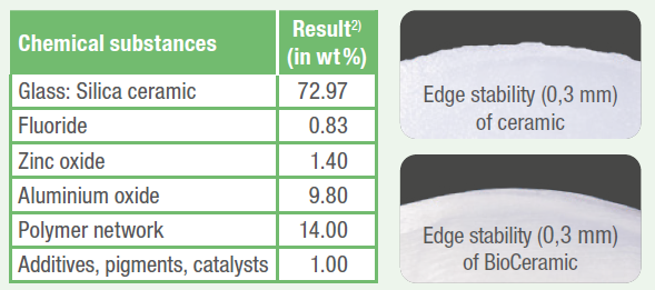 Table of chemical substances of the block an high resolution images of the edge stability of our material against regular ceramic material. 