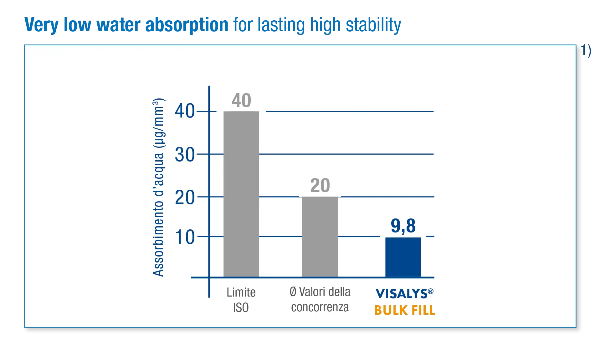 Chart: Water absorption at just 9.8 µg/mm³