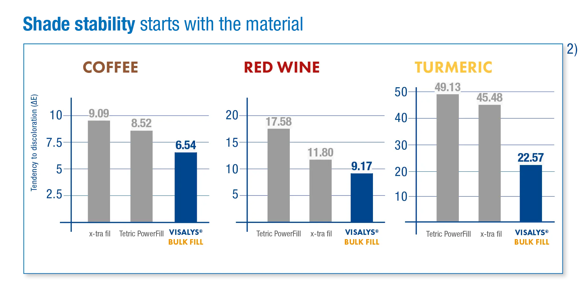 Diagramm: Farbstabilität nach 28 Tagen bei 37 °C in Kaffee, Rotwein und Kurkuma